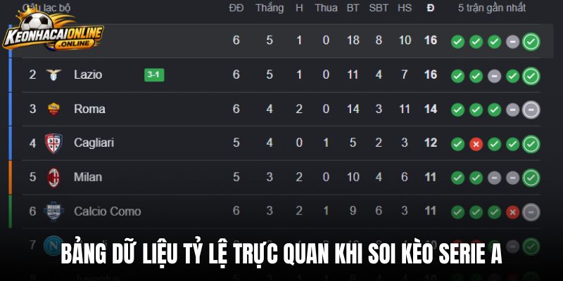 Bảng dữ liệu tỷ lệ trực quan khi soi kèo Serie A
