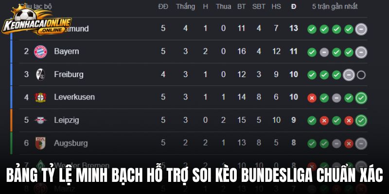 Bảng tỷ lệ minh bạch hỗ trợ soi kèo bundesliga chuẩn xác