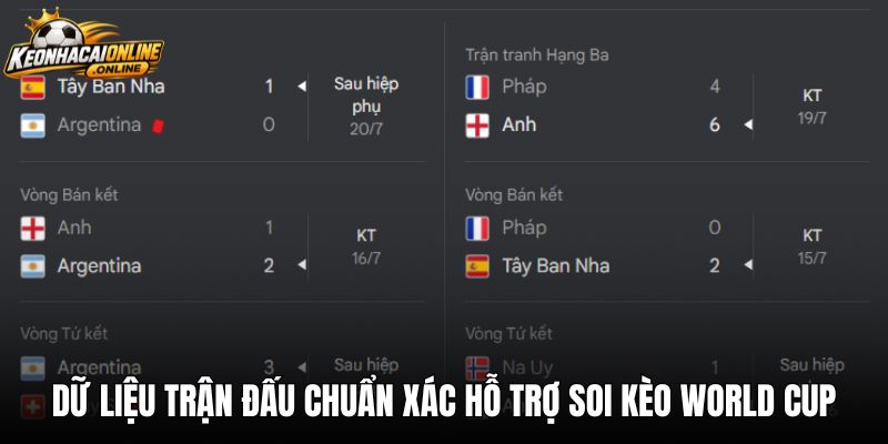 Dữ liệu trận đấu chuẩn xác hỗ trợ soi kèo world cup
