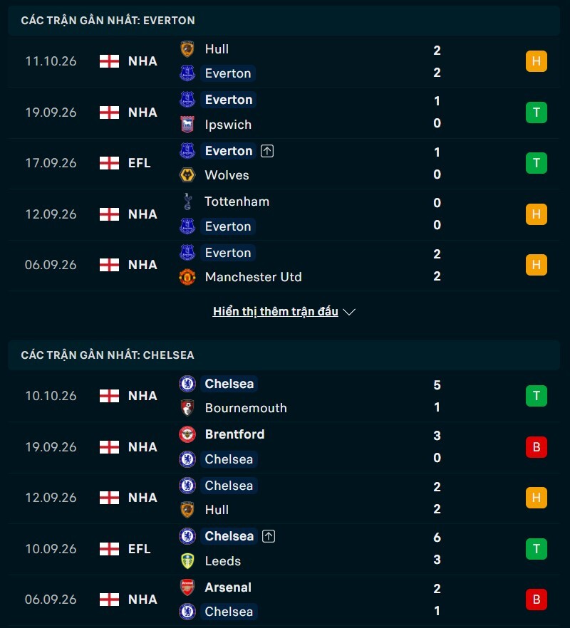 Phong độ trước trận Everton vs Chelsea