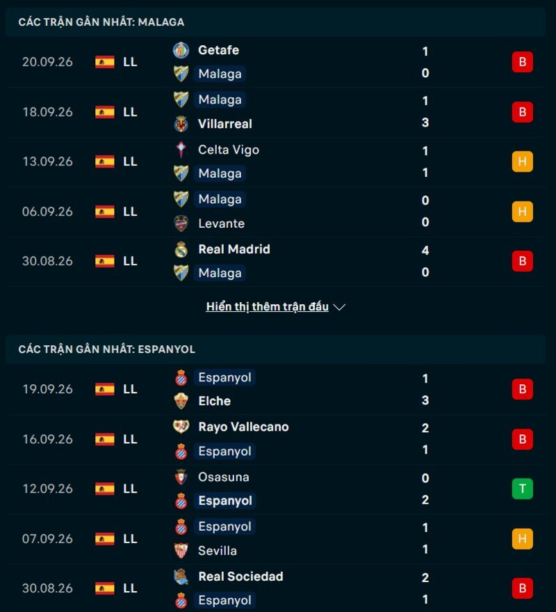 Phong độ trước trận Malaga vs Espanyol