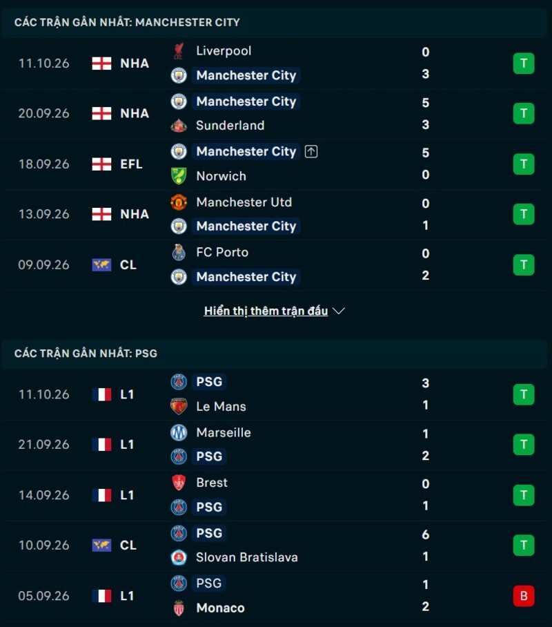 Phong độ trước trận Man City vs PSG