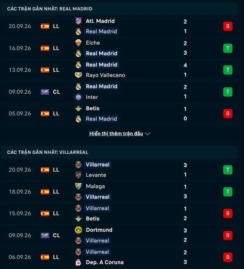 Phong độ trước trận Real Madrid vs Villarreal